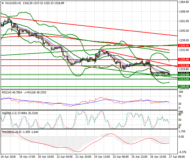 Gold Mid-day Analysis 27 April 2018