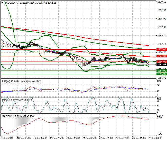 Gold Intra-day Analysis 26 June 2018