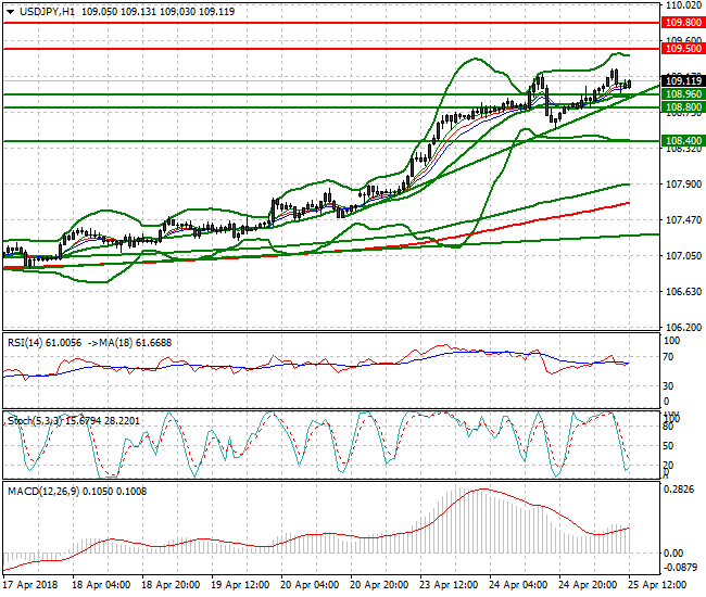 USDJPY Intra-day Analysis 25 April 2018