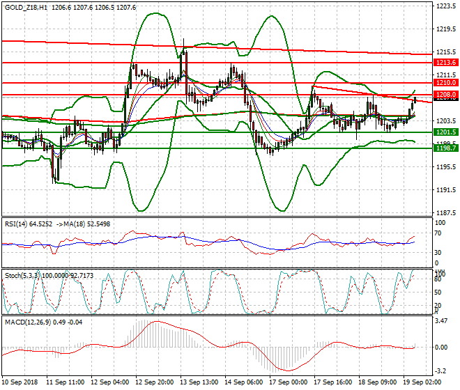 Gold (Z-18) Intra-day Analysis 19 Sep. 2018