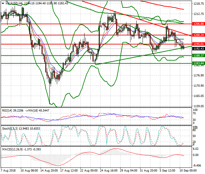 Gold Evening Analysis 10 Sep. 2018