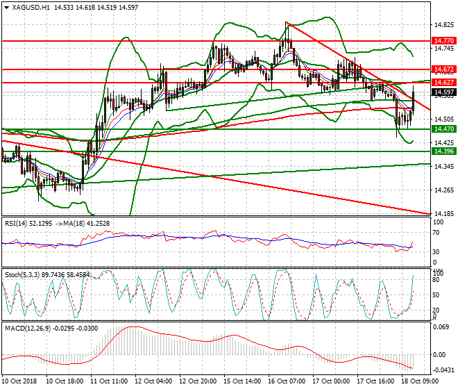 Silver Evening Analysis 18 Oct 2018