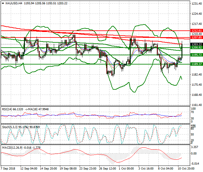 Gold Mid-day Analysis 11 Oct 2018