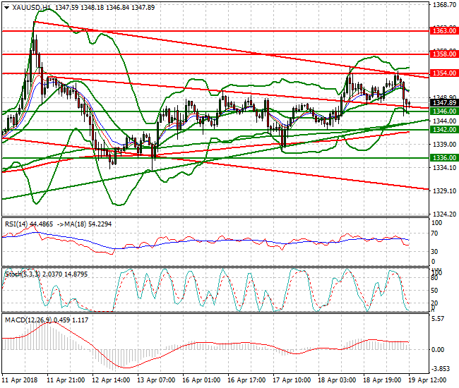 Gold Evening Analysis 19 April 2018
