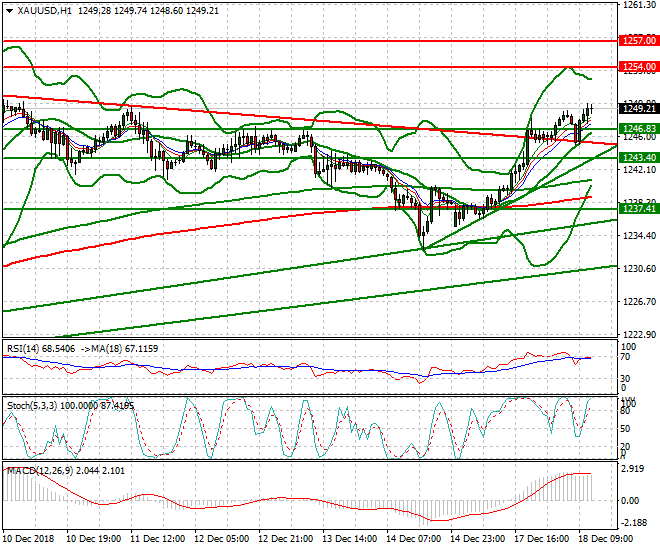 Gold Mid-day Analysis 18 Dec 2018
