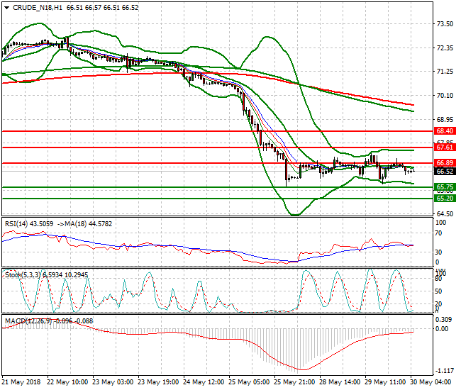 WTI Crude Intra-day Analysis 30 May 2018