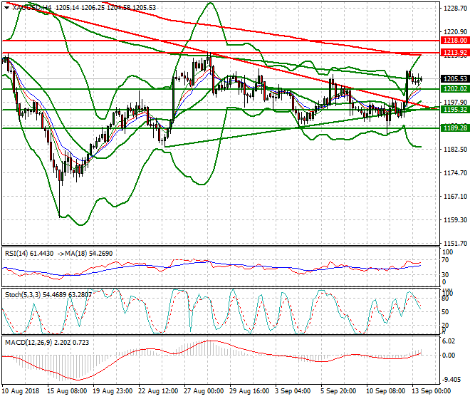 Gold Evening Analysis 13 Sep. 2018