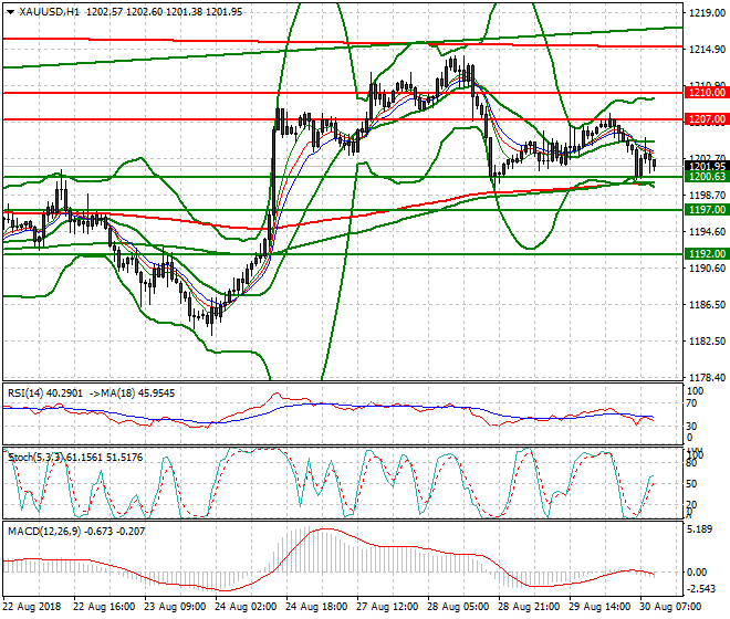 Gold Mid-day Analysis 30 Aug 2018