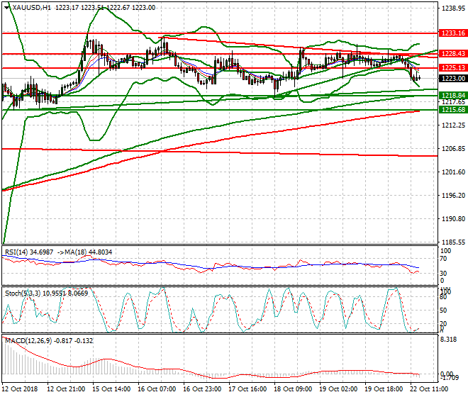 Gold Evening Analysis 22 Oct 2018
