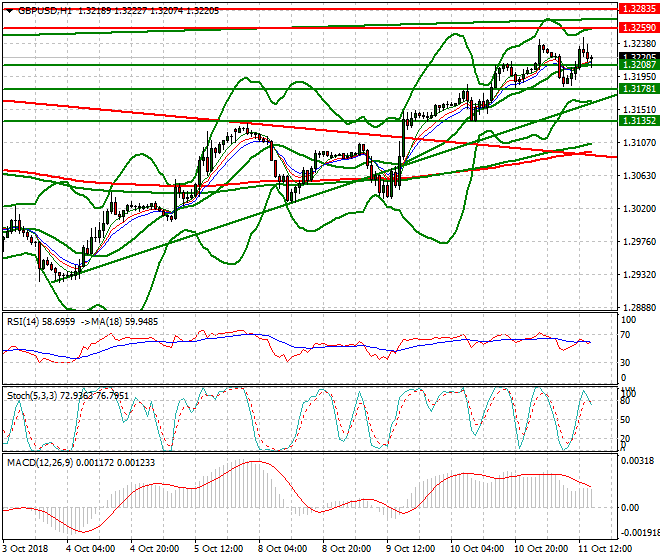 GBPUSD Evening Analysis 11 Oct 2018