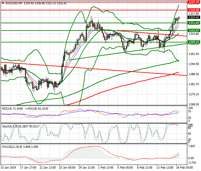 Gold Evening Analysis 18 Feb 2019