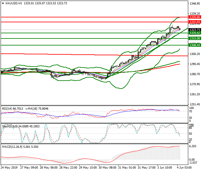 Gold Intra-day Analysis 04 June 2019