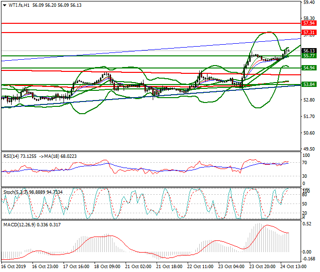 WTI Crude Oil Evening Analysis 24 Oct 2019
