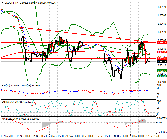 USDCHF Intra-day Analysis 18 Dec 2018