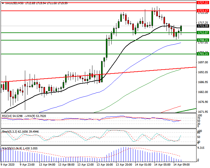 Gold  Intra-day Analysis 14 April 2020