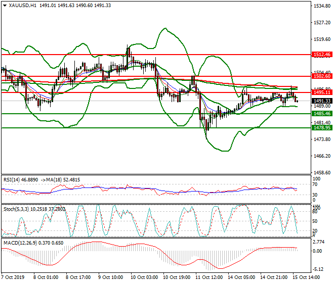 Gold Evening Analysis 15 Oct 2019