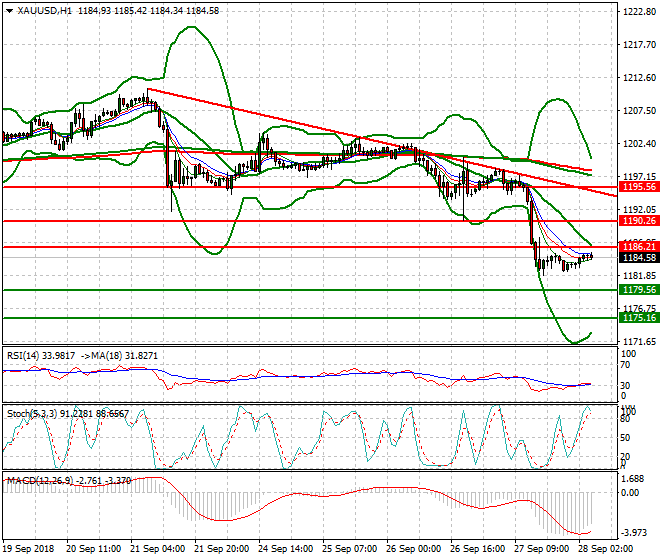Gold Intra-day Analysis 28 Sep. 2018
