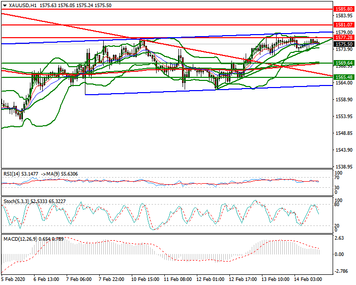 Gold Evening Analysis 14 Feb 2020