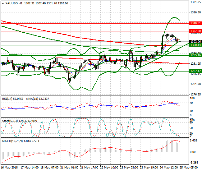 Gold Intra-day Analysis 25 May 2018