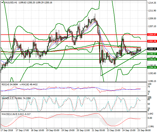 Gold Mid-day Analysis 25 Sep. 2018