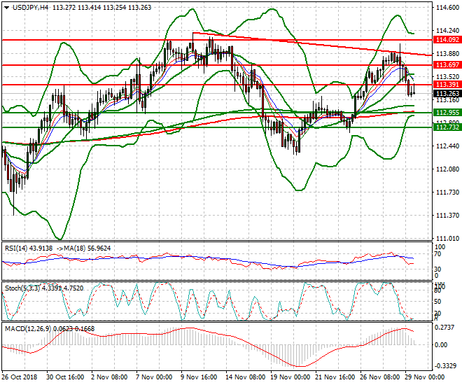 USDJPY Evening Analysis 29 Nov 2018