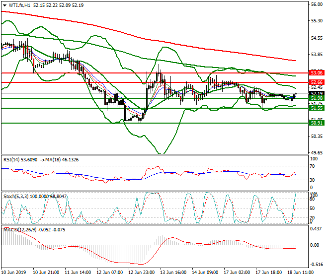 WTI Crude Oil Evening Analysis 18 June 2019