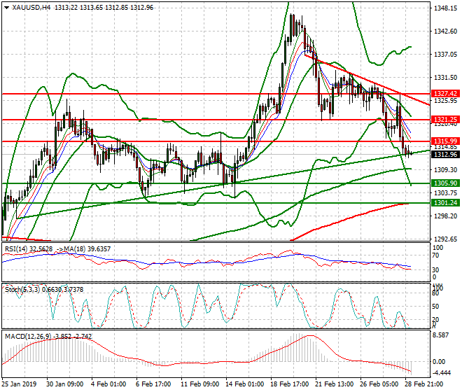 Gold Intra-day Analysis 01 March 2019