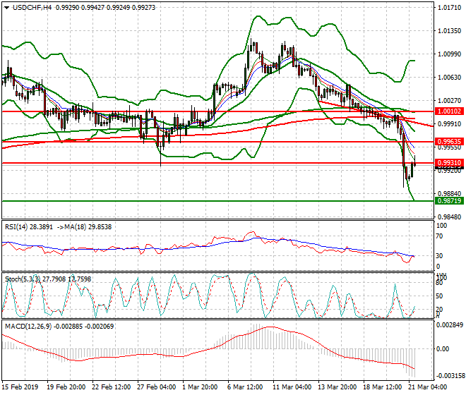 USDCHF Evening Analysis 21 March 2019