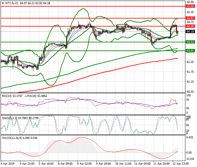 WTI Crude Oil Evening Analysis 12 April 2019