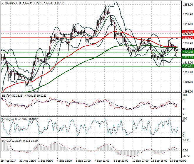 Gold Evening Analysis 15 Sep 2017