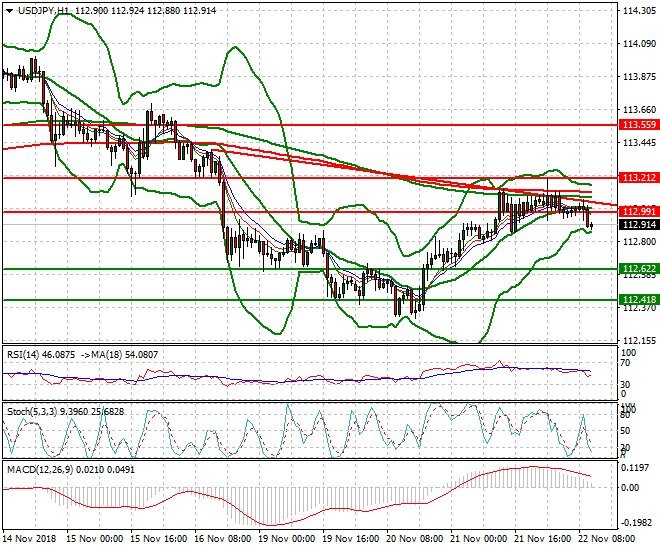 USDJPY Mid-day Analysis 22 Nov 2018