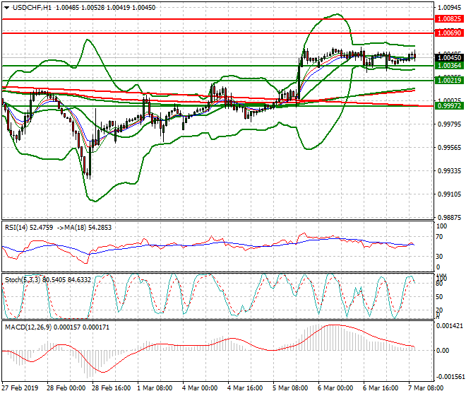 USDCHF Mid-day Analysis 07 March 2019