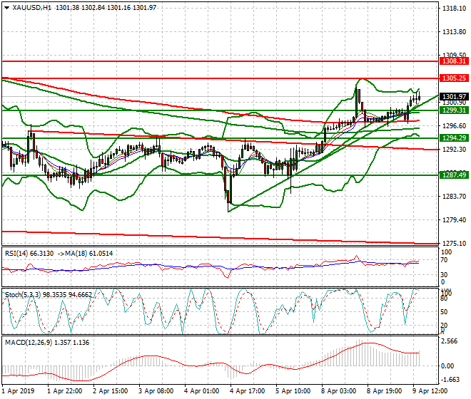 Gold Evening Analysis 09 April 2019