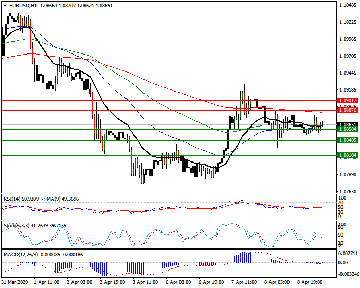 EURUSD Intra-day Analysis 09 April 2020