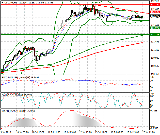 USDJPY Mid-day Analysis 17 July 2018