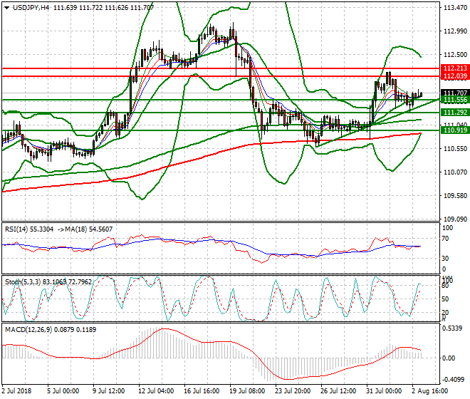 USDJPY Intra-day Analysis 03 Aug 2018