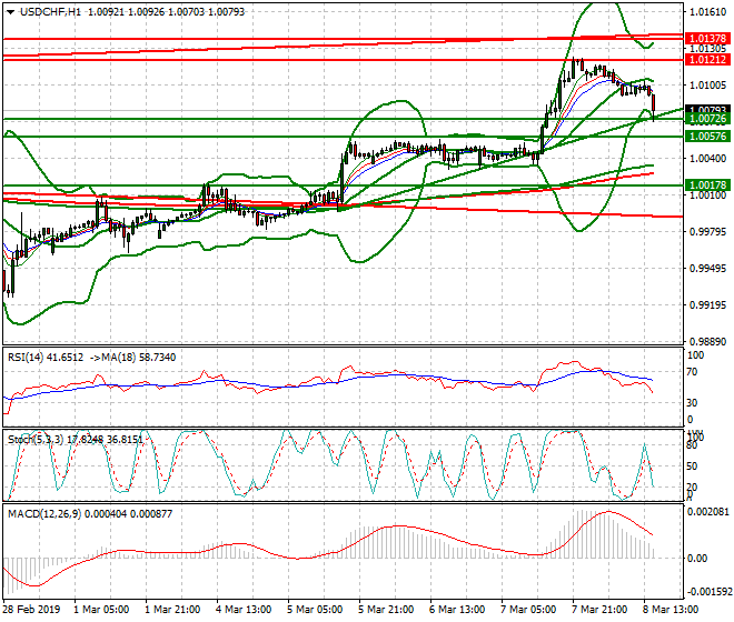 USDCHF Evening Analysis 08 March 2019
