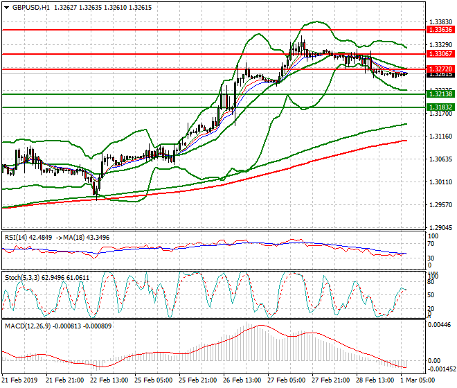 GBPUSD Intra-day Analysis 01 March 2019