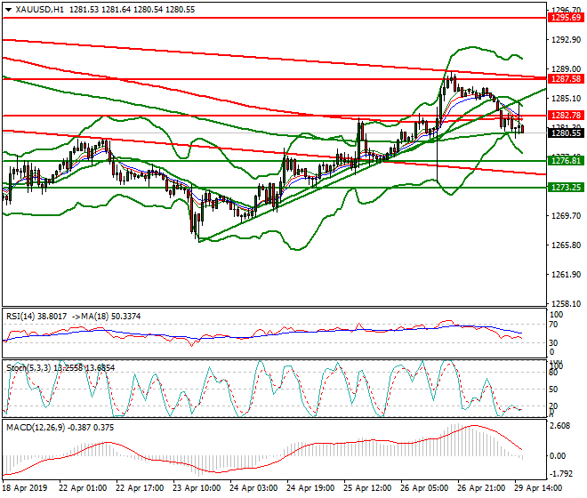 Gold Evening Analysis 29 April 2019