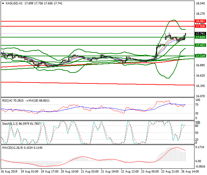 Silver Evening Analysis 26 Aug 2019