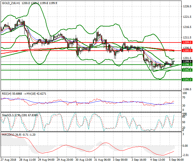 Gold (Z-18) Mid-day Analysis 05 Sep. 2018
