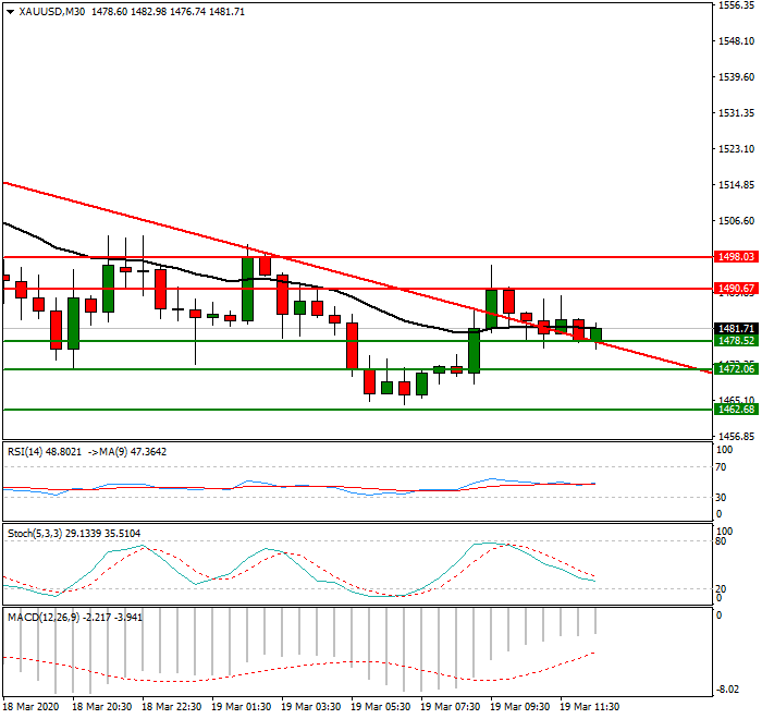 Gold Intra-day Analysis 19 March 2020