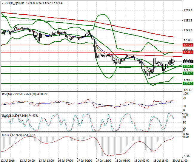 Gold (Q-18) Evening Analysis 20 July 2018