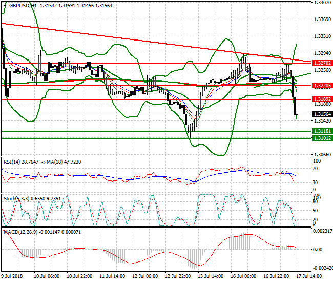 GBPUSD Evening Analysis 17 July 2018