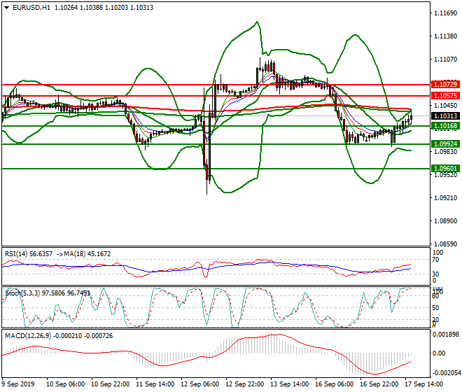 EURUSD Evening Analysis 17 Sep 2019