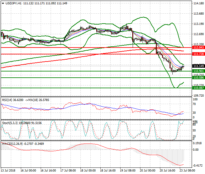 USDJPY Mid-day Analysis 23 July 2018