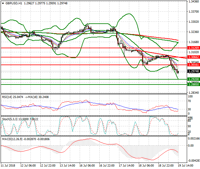 GBPUSD Evening Analysis 19 July 2018