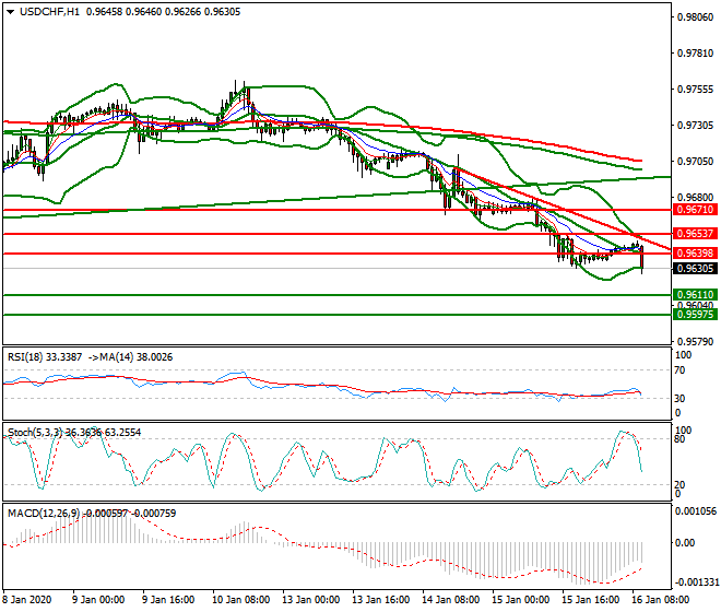 USDCHF Mid-day Analysis 16 Jan 2020