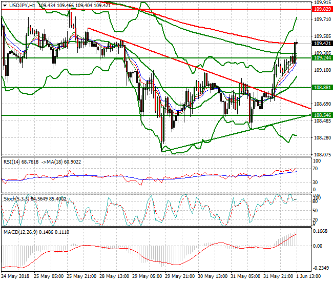 USDJPY Evening Analysis 01 June 2018
