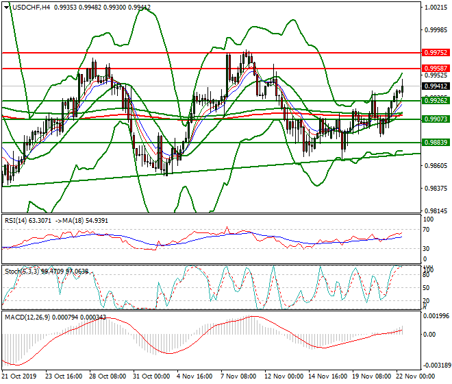 USDCHF Mid-day Analysis 22 Nov 2019